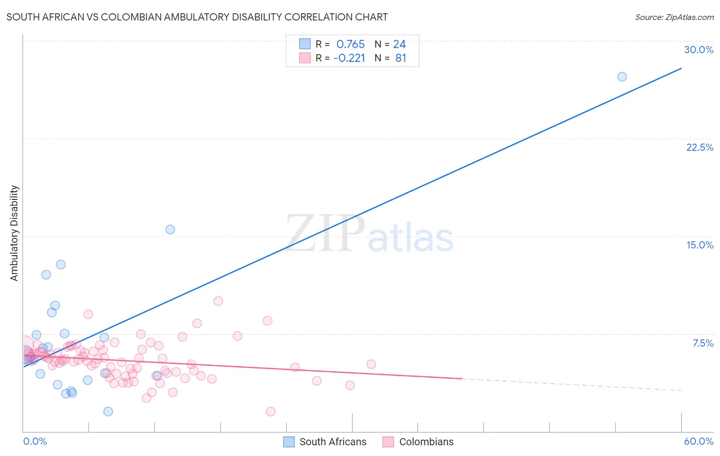 South African vs Colombian Ambulatory Disability