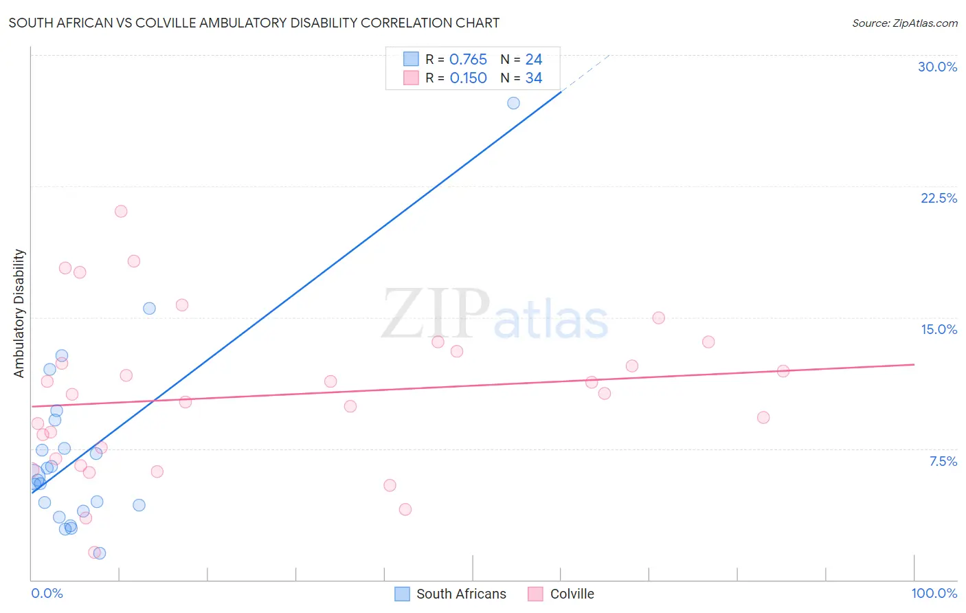 South African vs Colville Ambulatory Disability