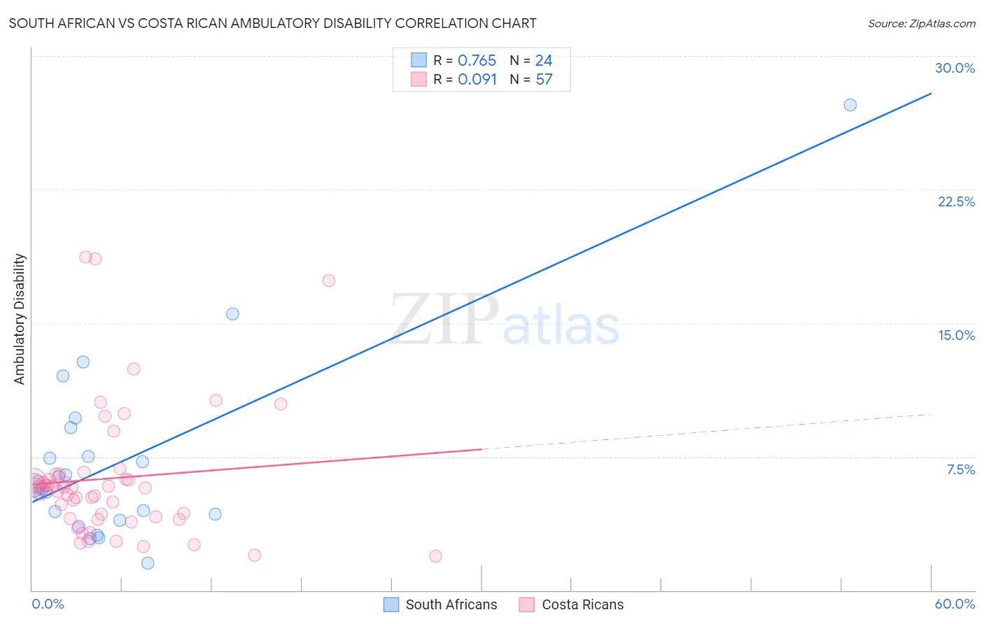 South African vs Costa Rican Ambulatory Disability