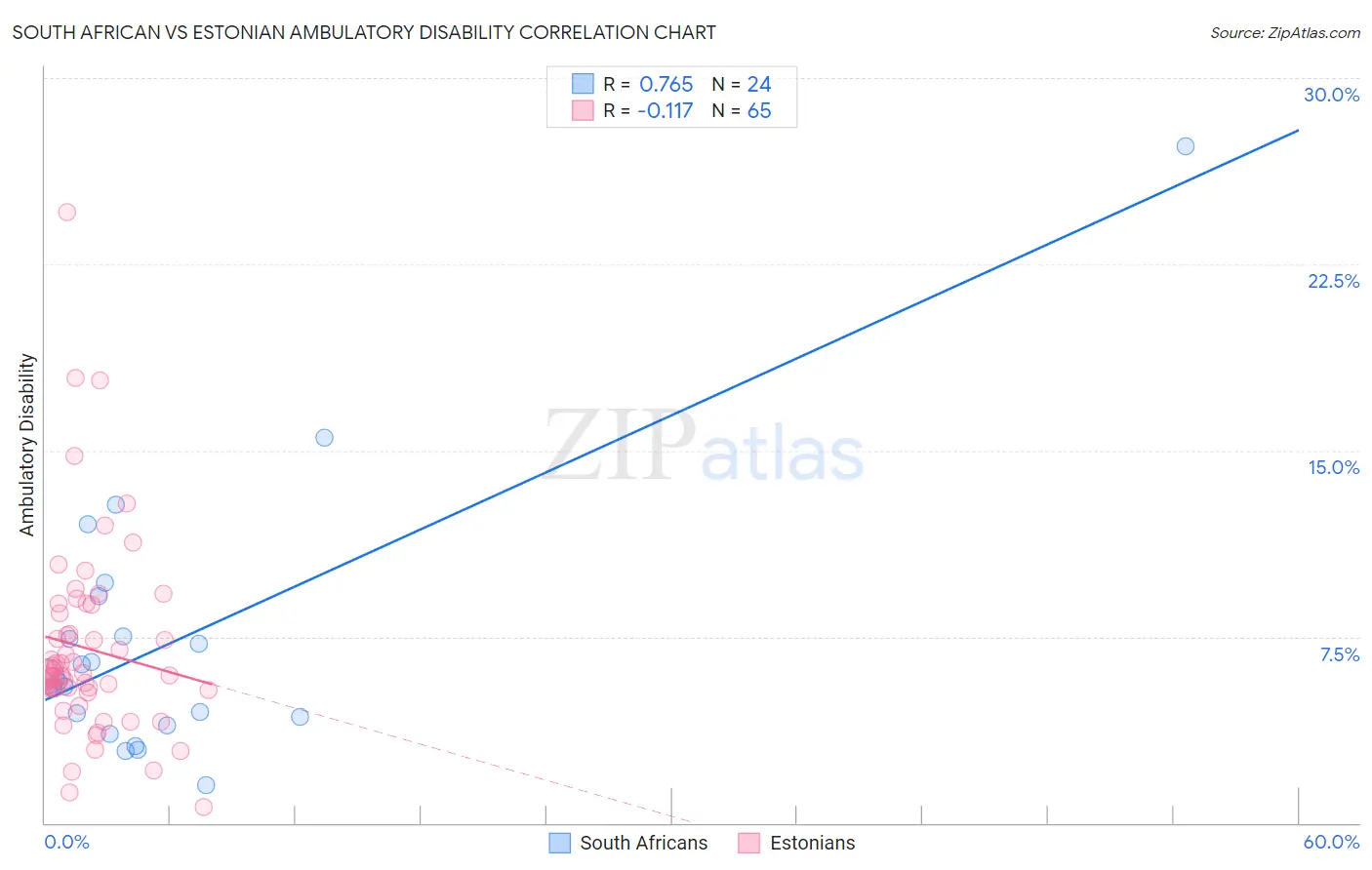 South African vs Estonian Ambulatory Disability