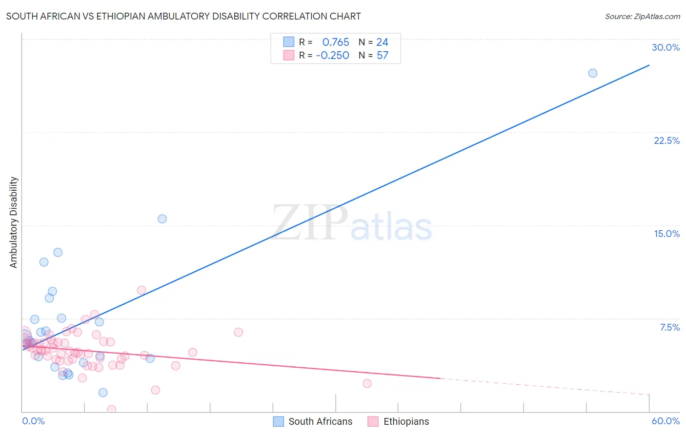 South African vs Ethiopian Ambulatory Disability
