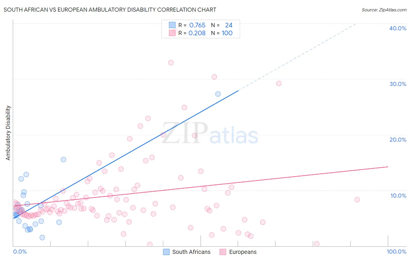 South African vs European Ambulatory Disability
