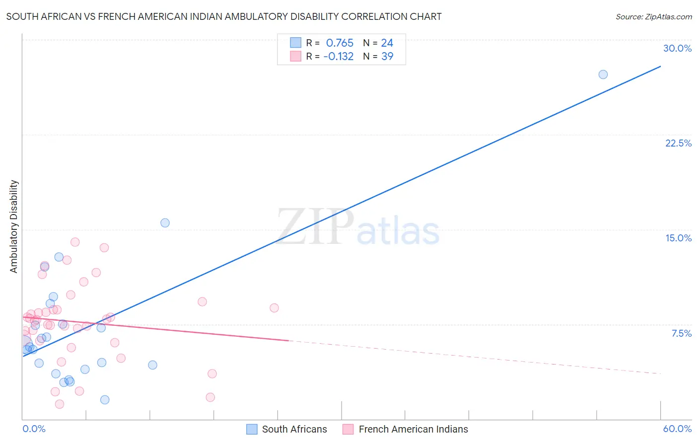 South African vs French American Indian Ambulatory Disability
