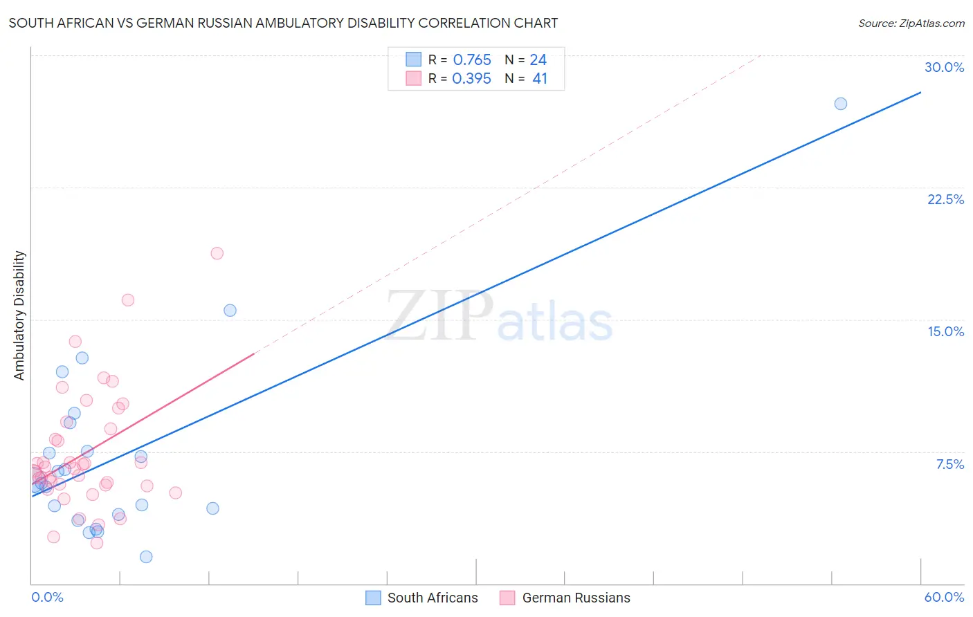 South African vs German Russian Ambulatory Disability