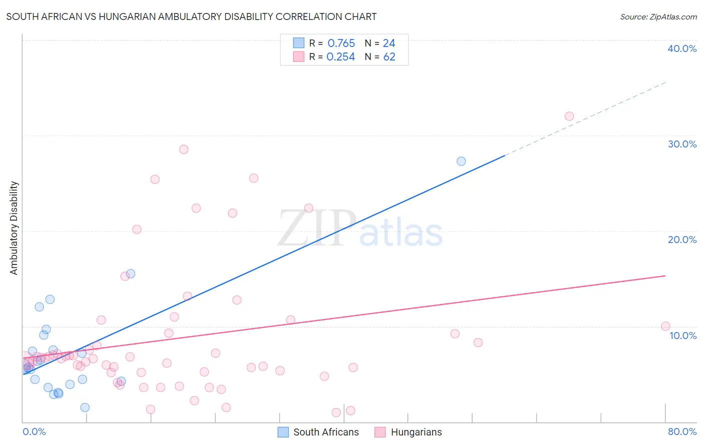 South African vs Hungarian Ambulatory Disability