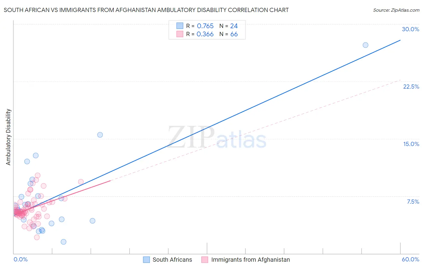 South African vs Immigrants from Afghanistan Ambulatory Disability