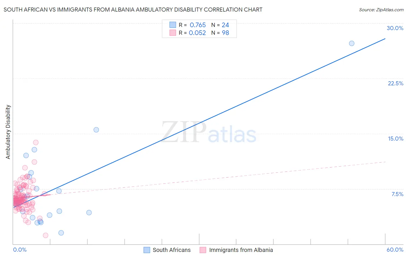 South African vs Immigrants from Albania Ambulatory Disability