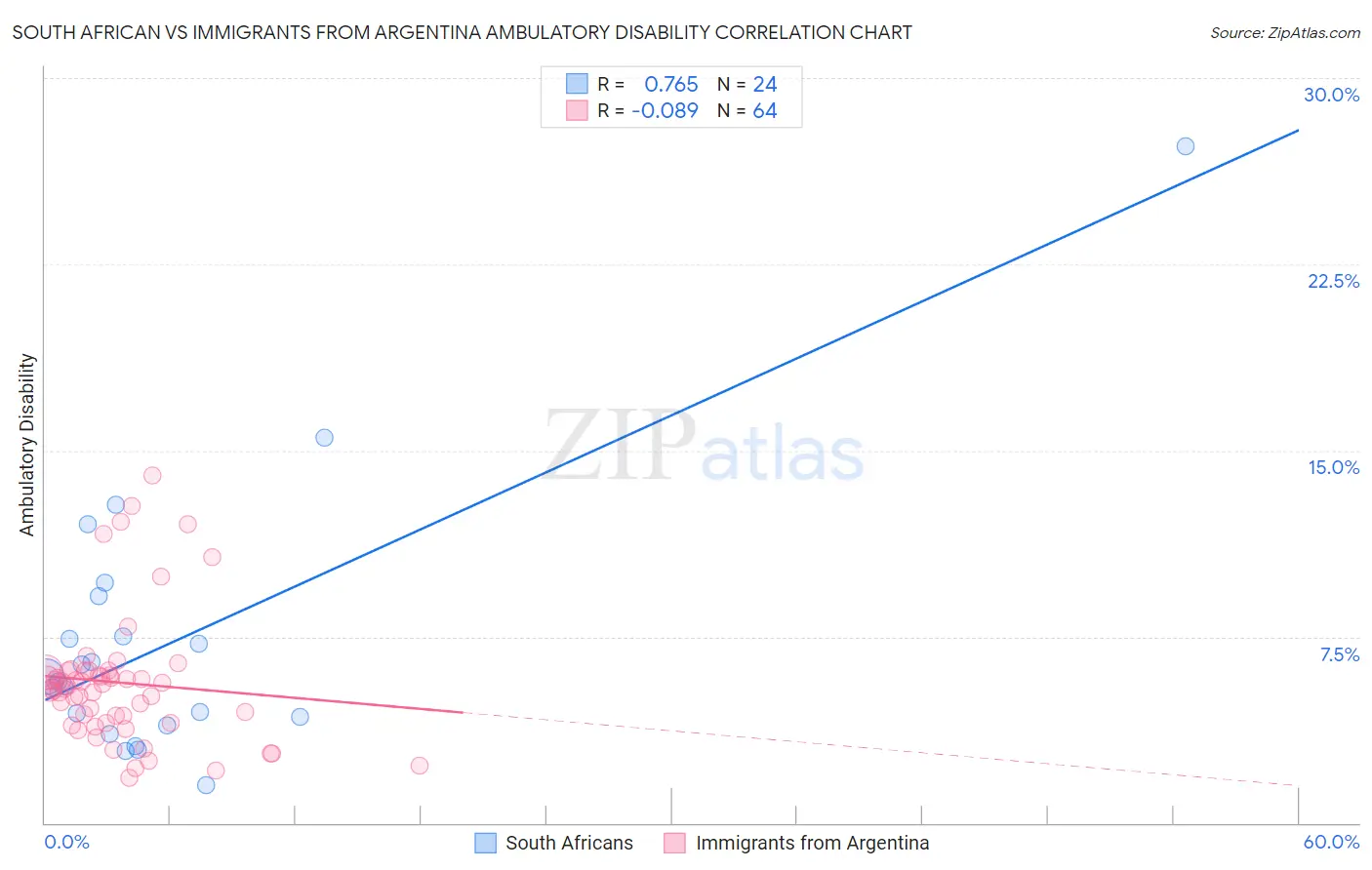 South African vs Immigrants from Argentina Ambulatory Disability