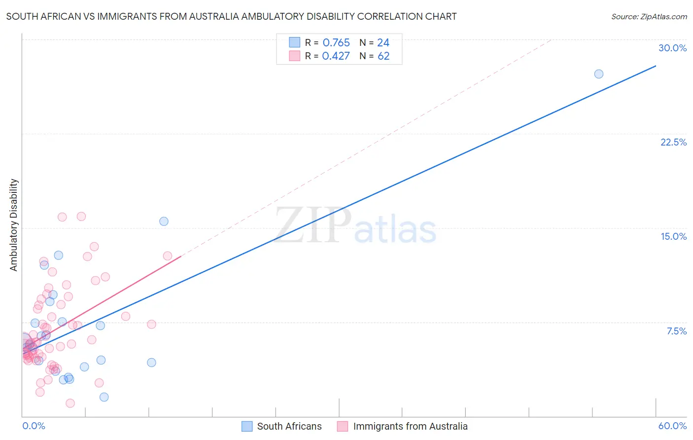 South African vs Immigrants from Australia Ambulatory Disability