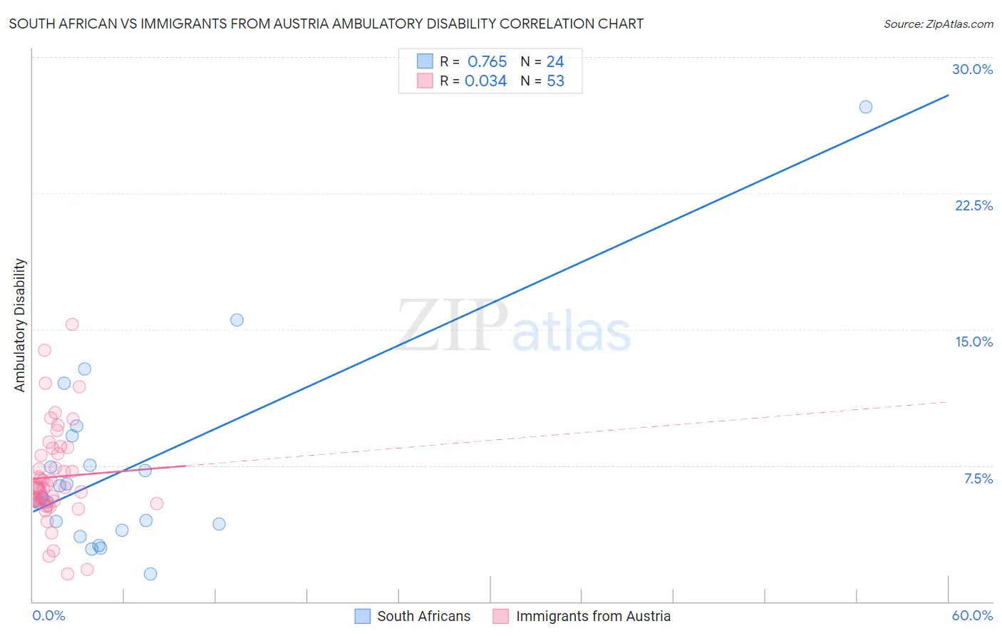 South African vs Immigrants from Austria Ambulatory Disability