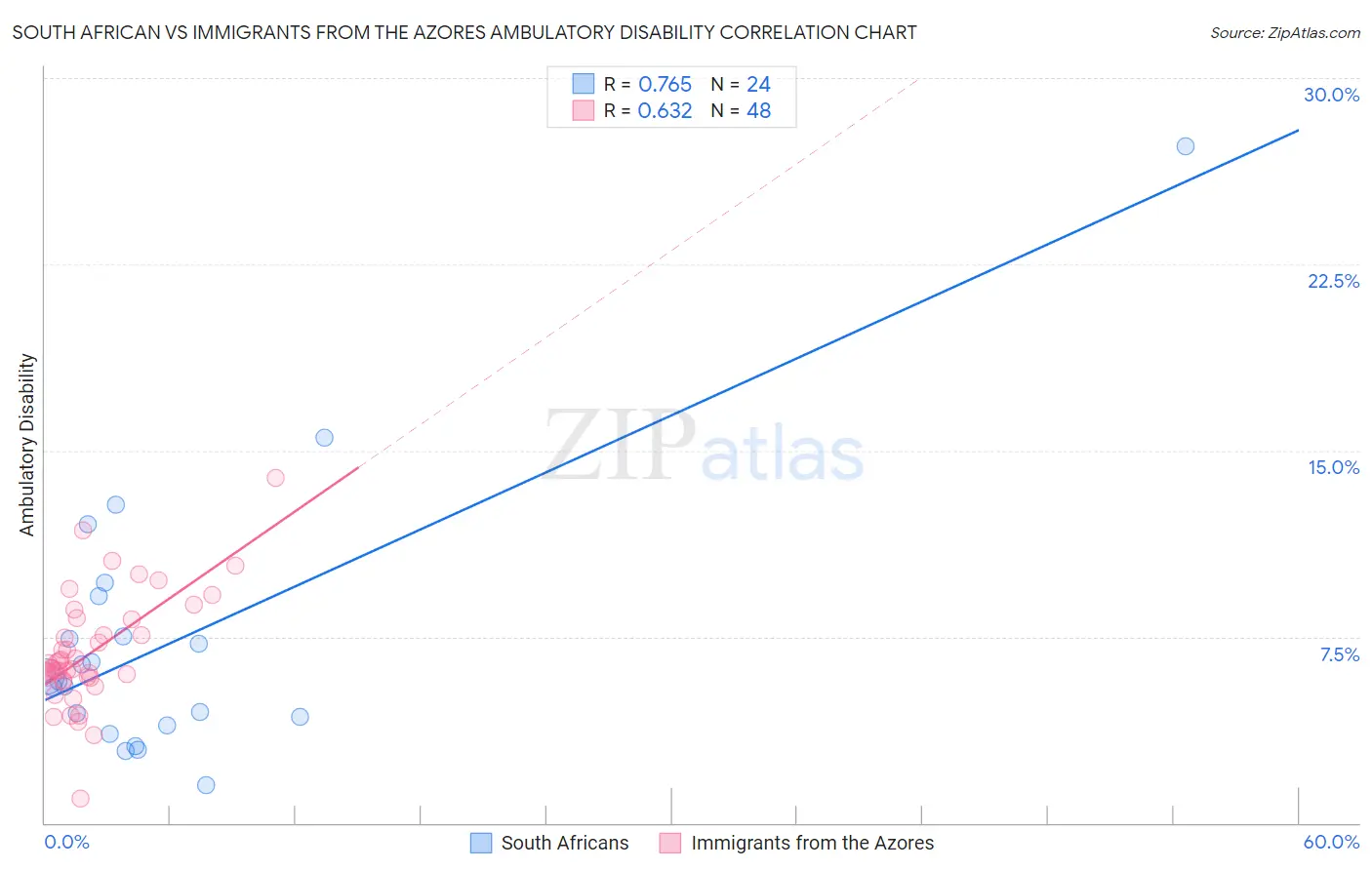 South African vs Immigrants from the Azores Ambulatory Disability