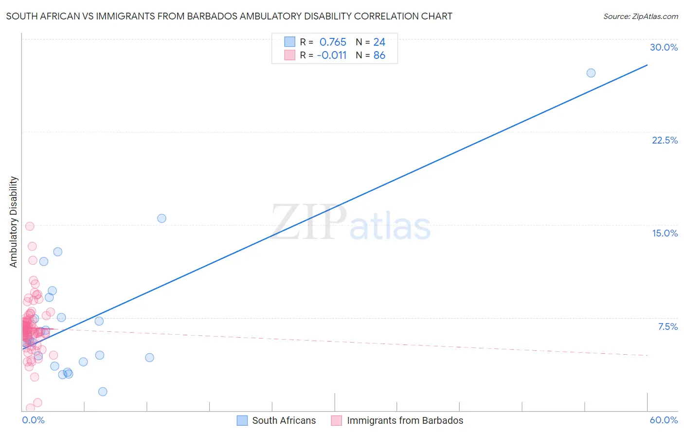 South African vs Immigrants from Barbados Ambulatory Disability