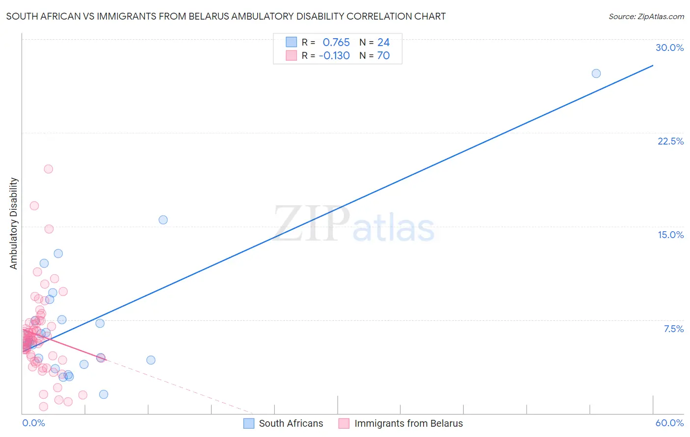 South African vs Immigrants from Belarus Ambulatory Disability