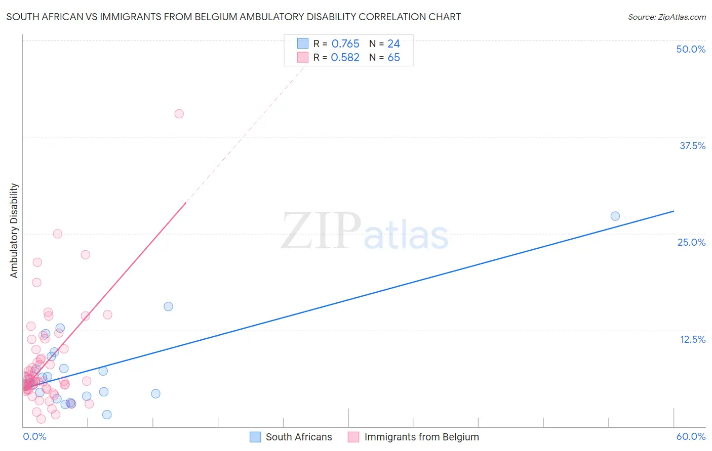 South African vs Immigrants from Belgium Ambulatory Disability