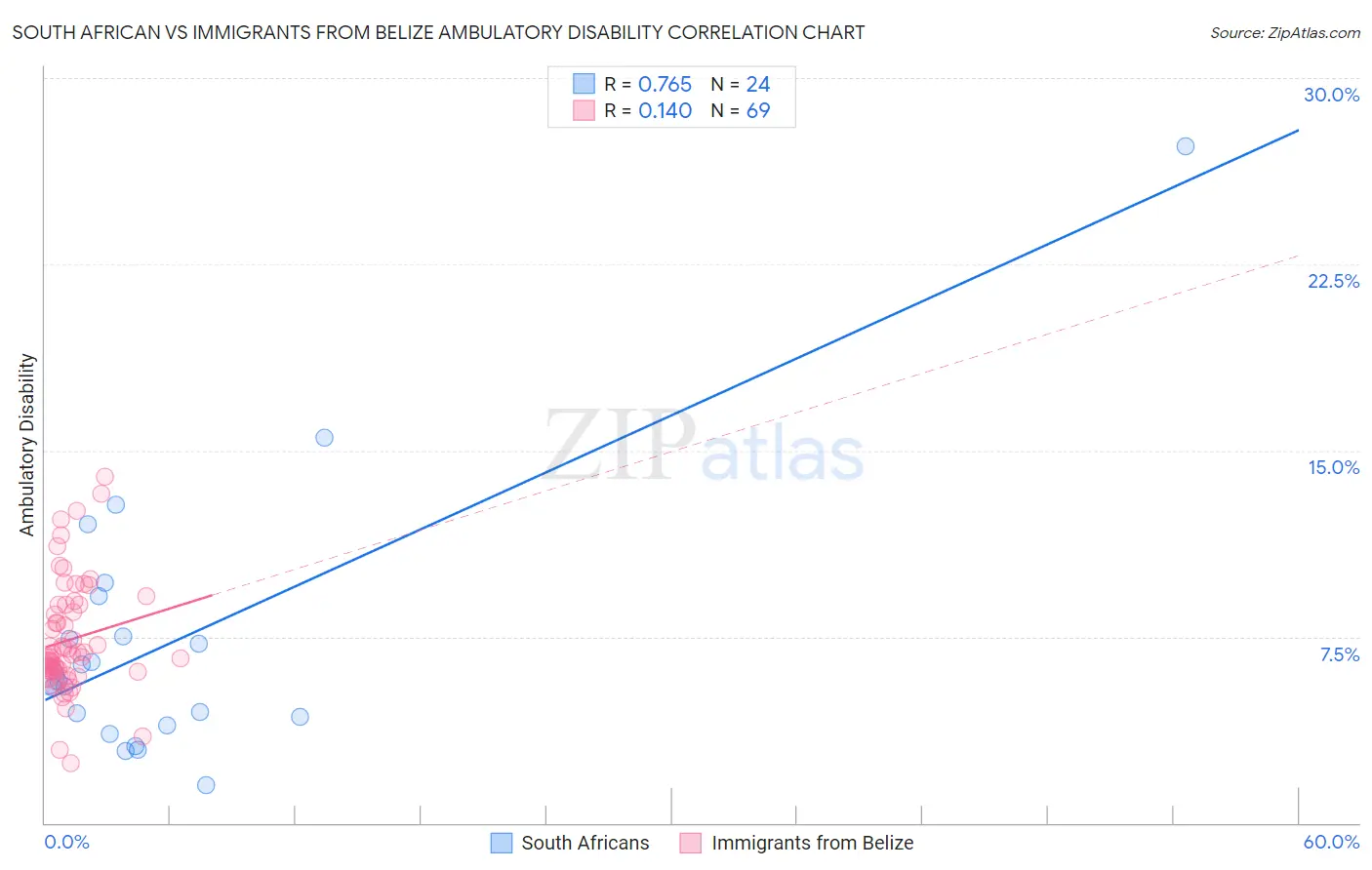 South African vs Immigrants from Belize Ambulatory Disability