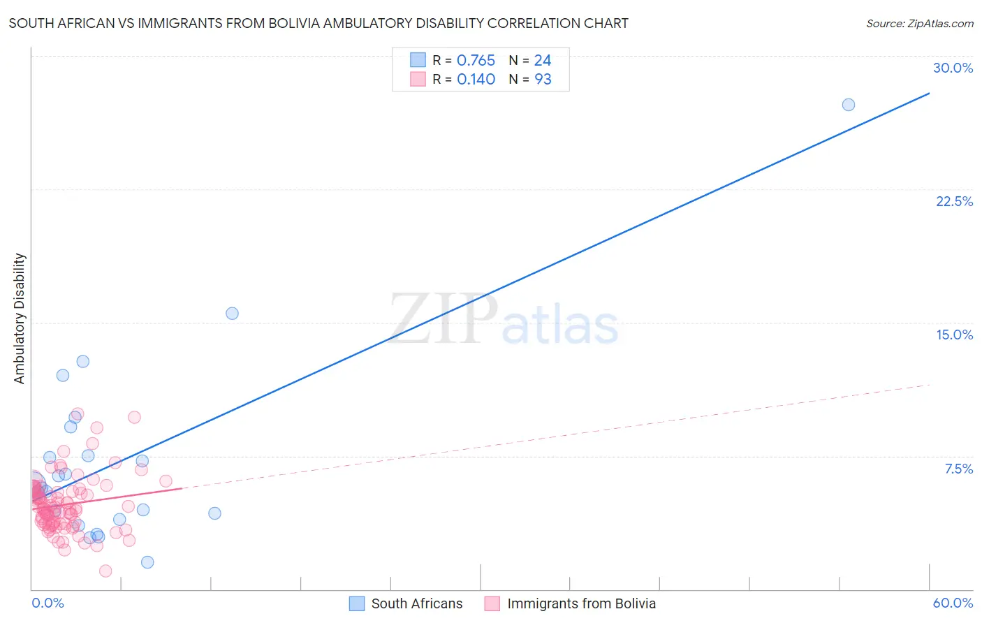 South African vs Immigrants from Bolivia Ambulatory Disability
