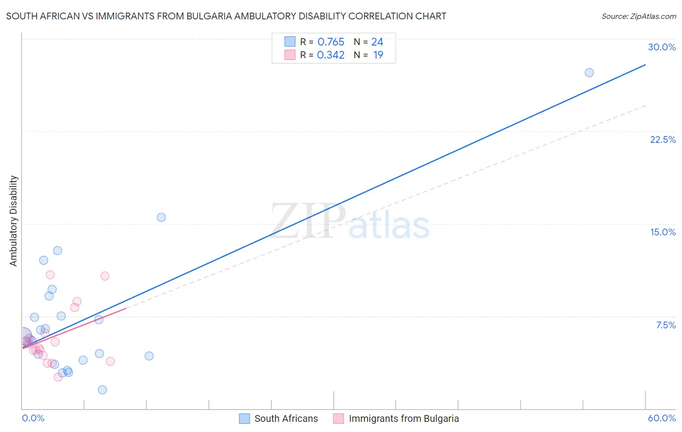 South African vs Immigrants from Bulgaria Ambulatory Disability