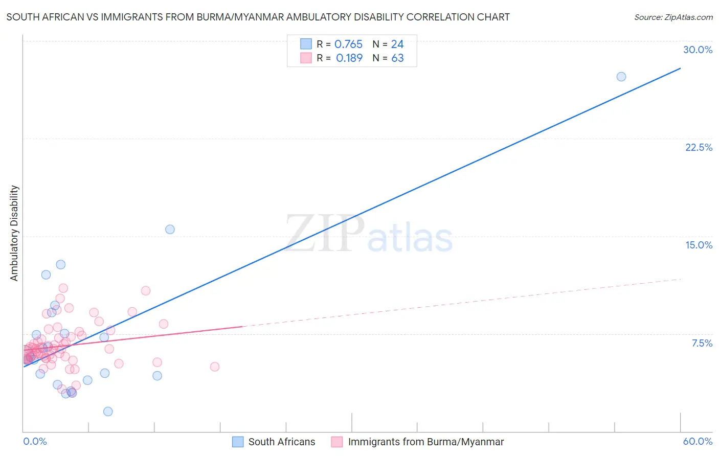 South African vs Immigrants from Burma/Myanmar Ambulatory Disability