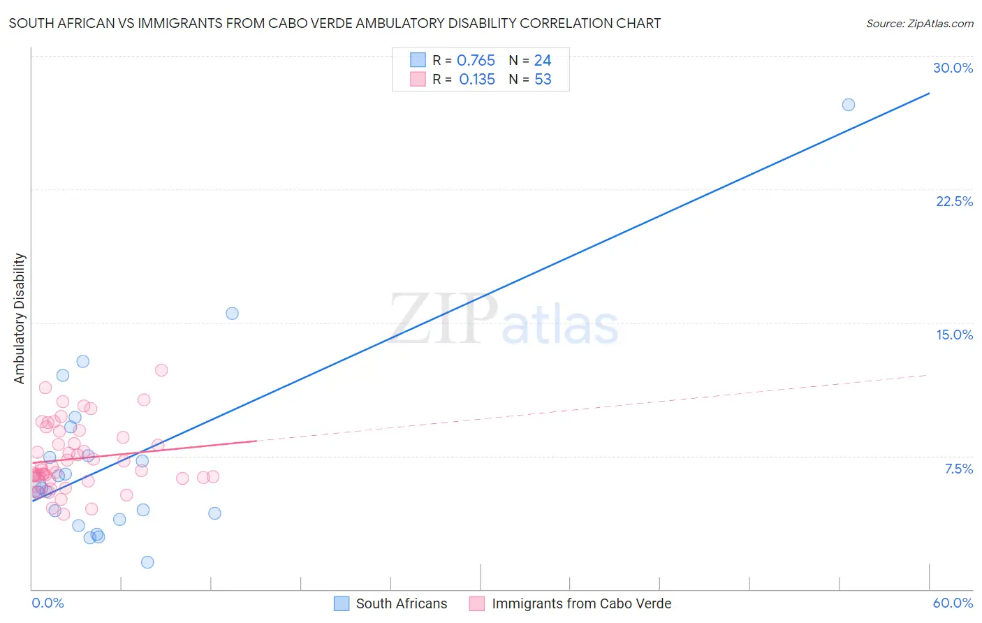 South African vs Immigrants from Cabo Verde Ambulatory Disability