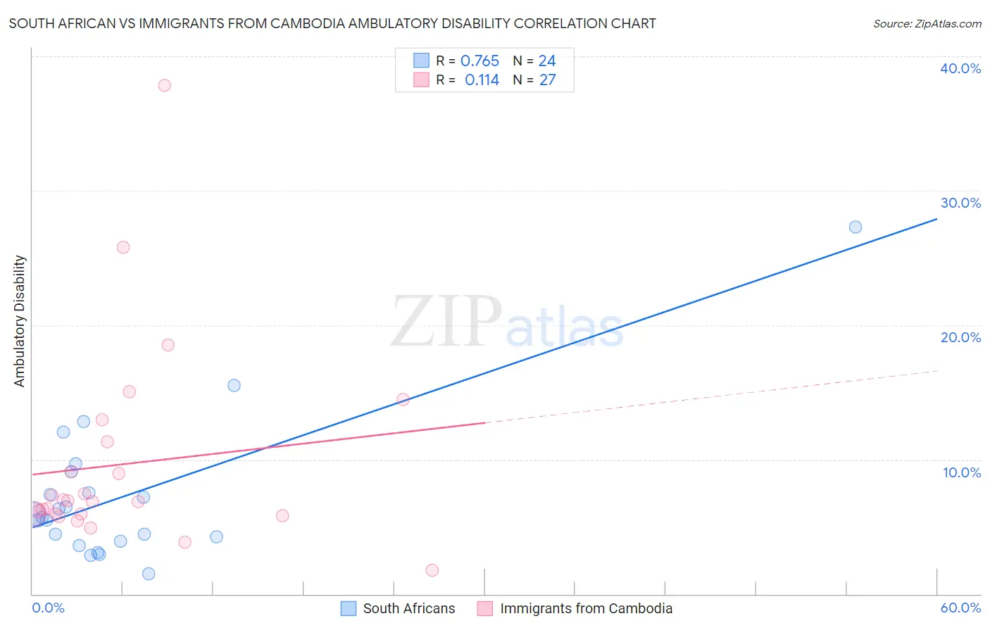 South African vs Immigrants from Cambodia Ambulatory Disability