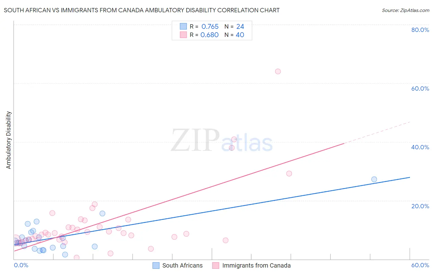 South African vs Immigrants from Canada Ambulatory Disability