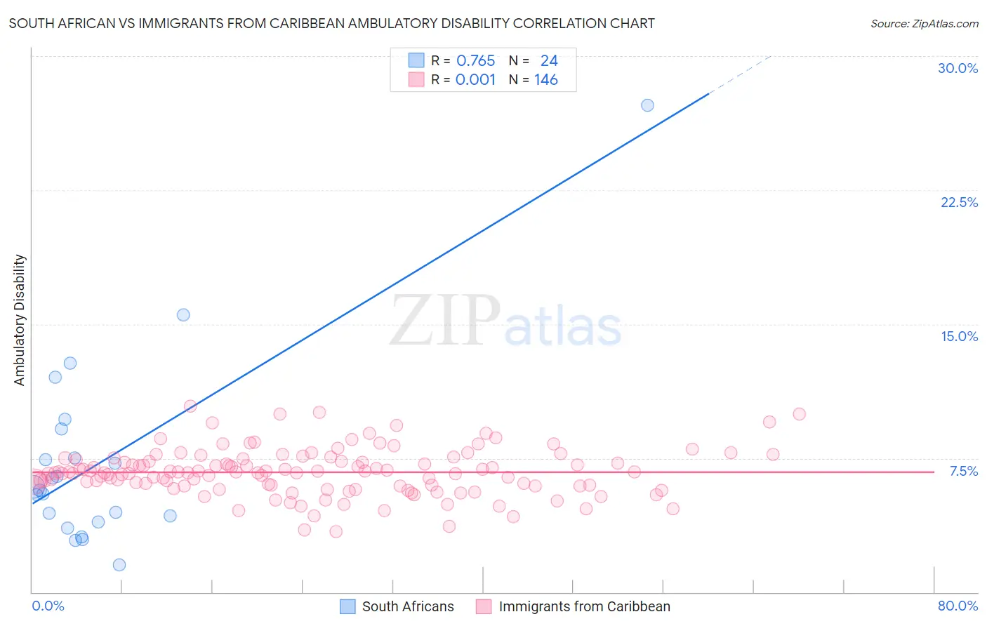 South African vs Immigrants from Caribbean Ambulatory Disability