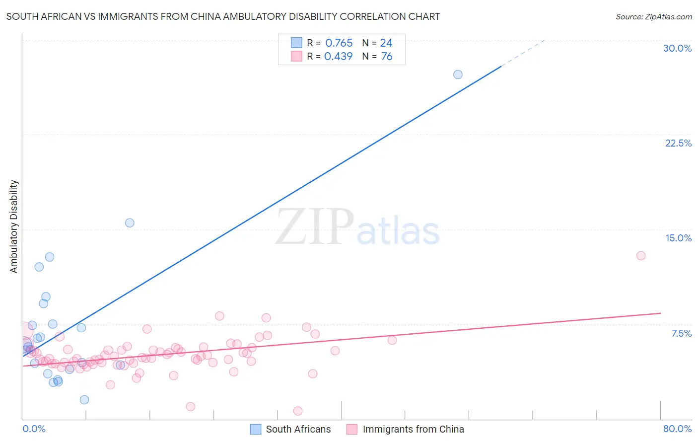 South African vs Immigrants from China Ambulatory Disability