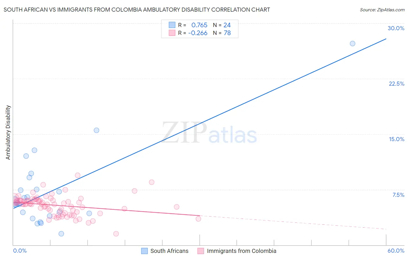 South African vs Immigrants from Colombia Ambulatory Disability