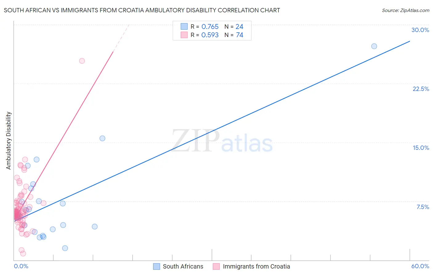 South African vs Immigrants from Croatia Ambulatory Disability