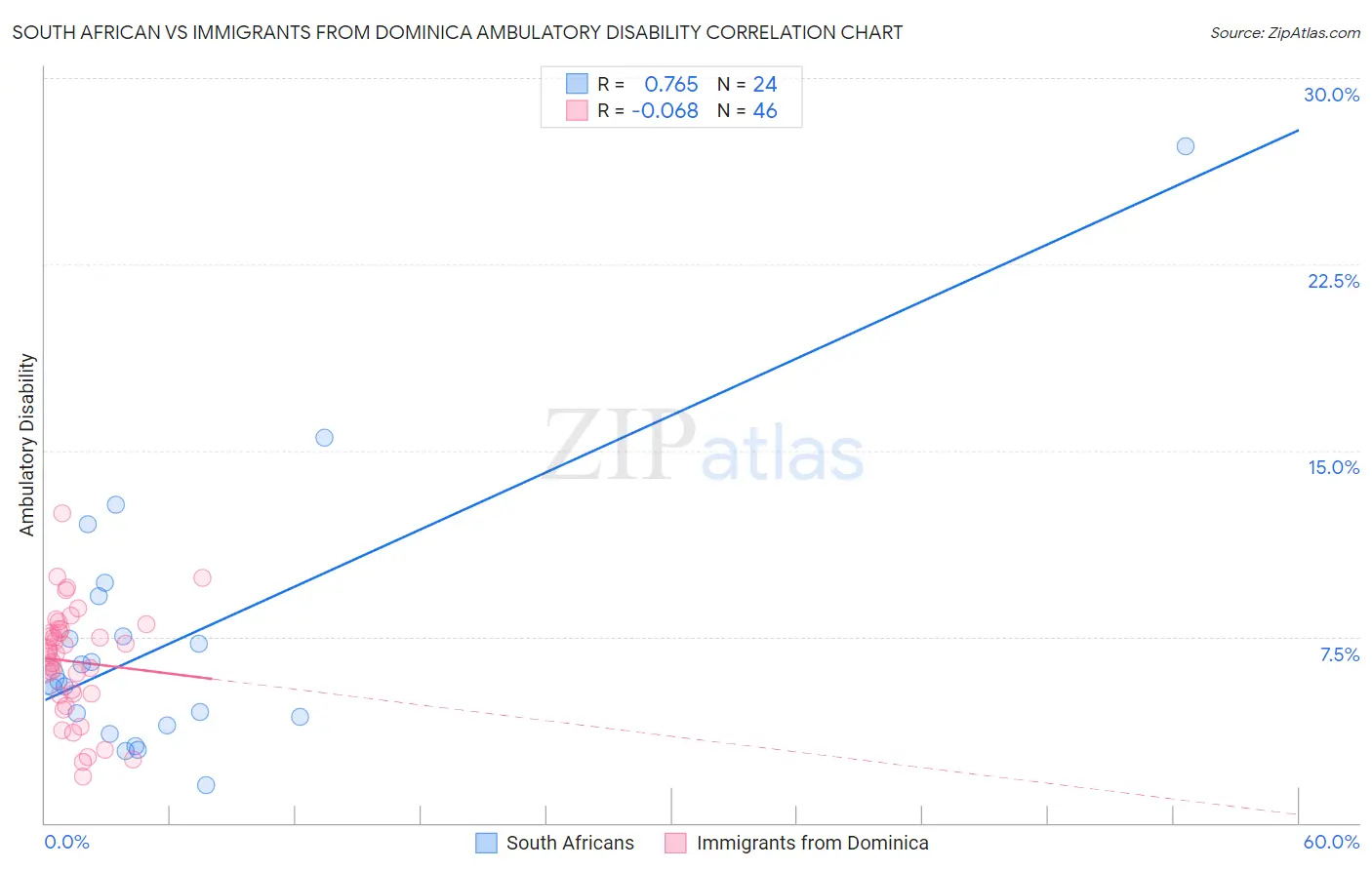 South African vs Immigrants from Dominica Ambulatory Disability