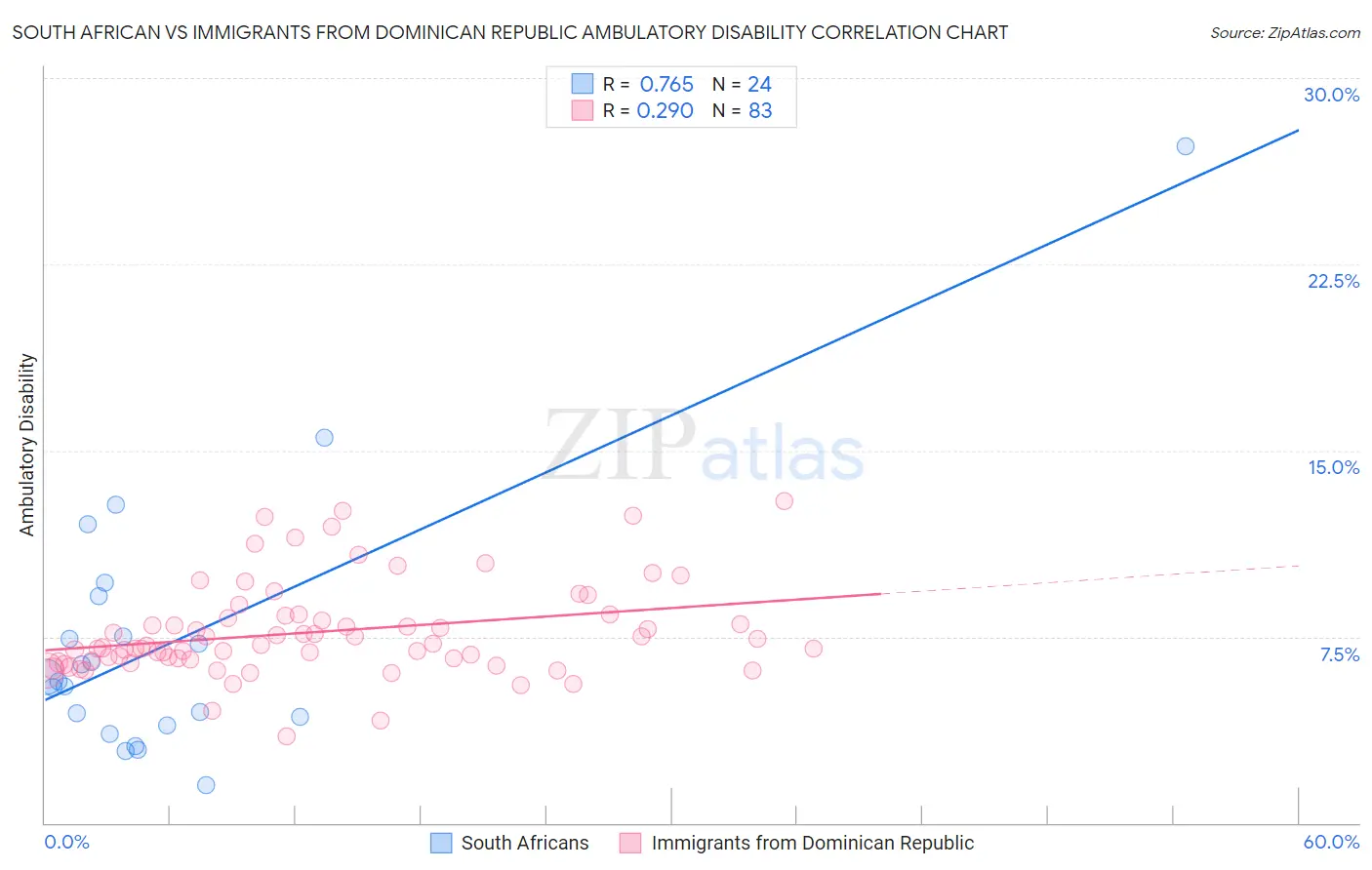 South African vs Immigrants from Dominican Republic Ambulatory Disability