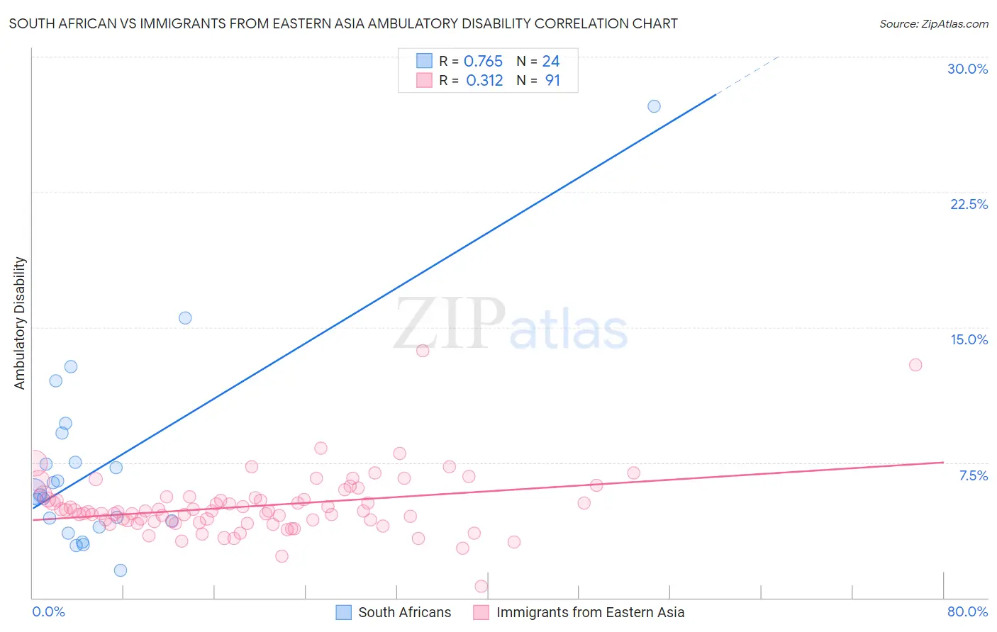 South African vs Immigrants from Eastern Asia Ambulatory Disability