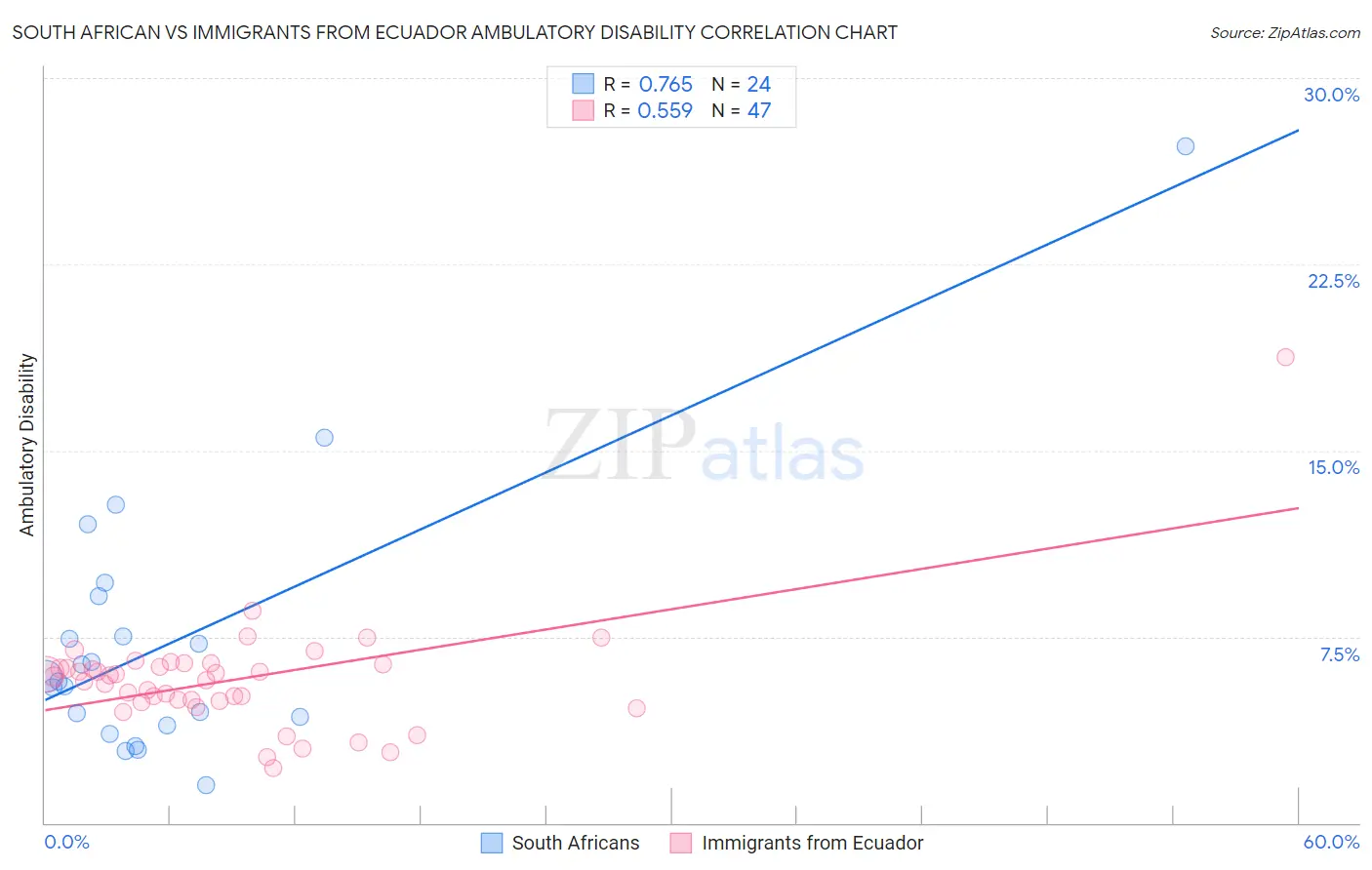 South African vs Immigrants from Ecuador Ambulatory Disability