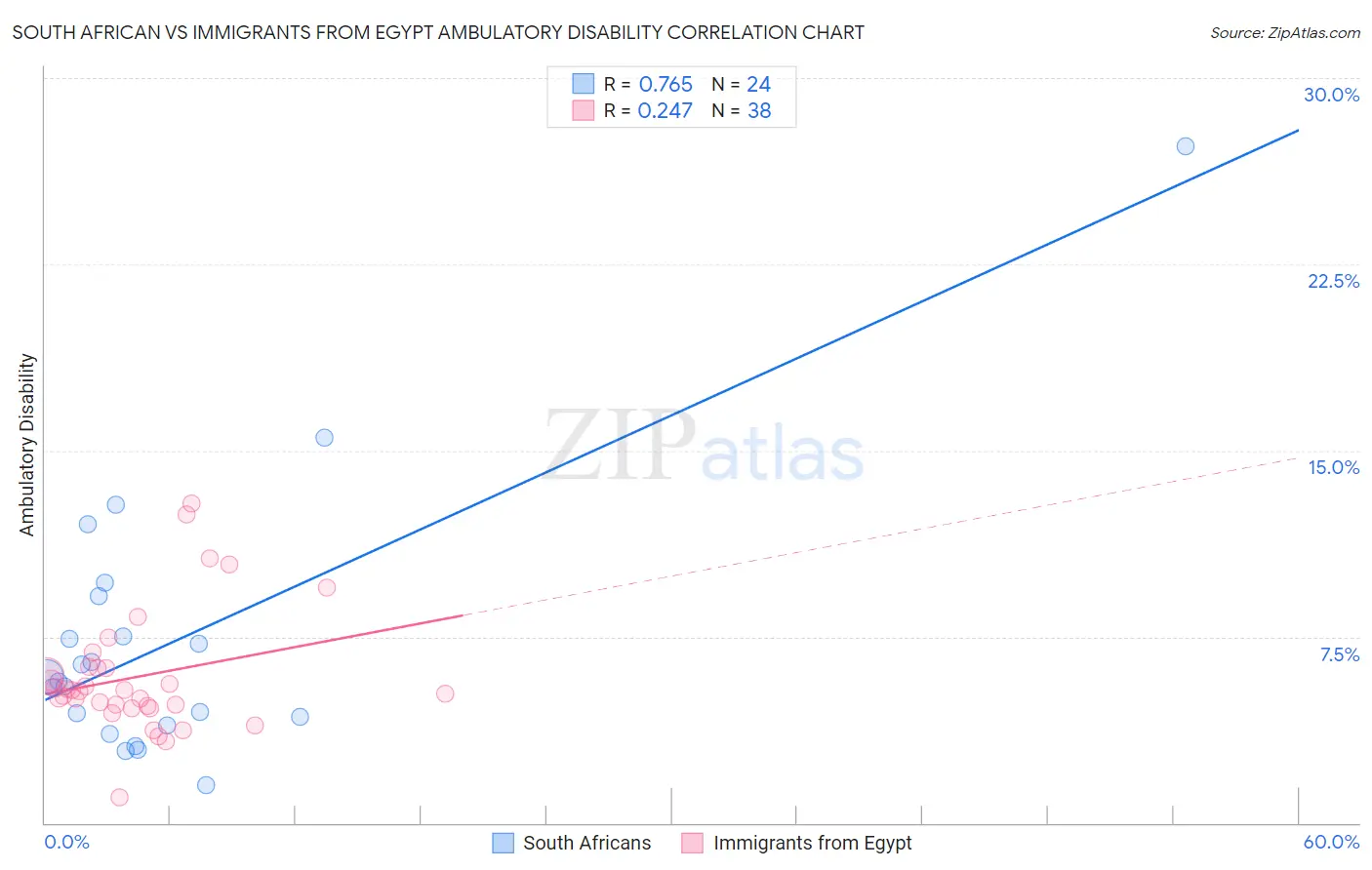 South African vs Immigrants from Egypt Ambulatory Disability