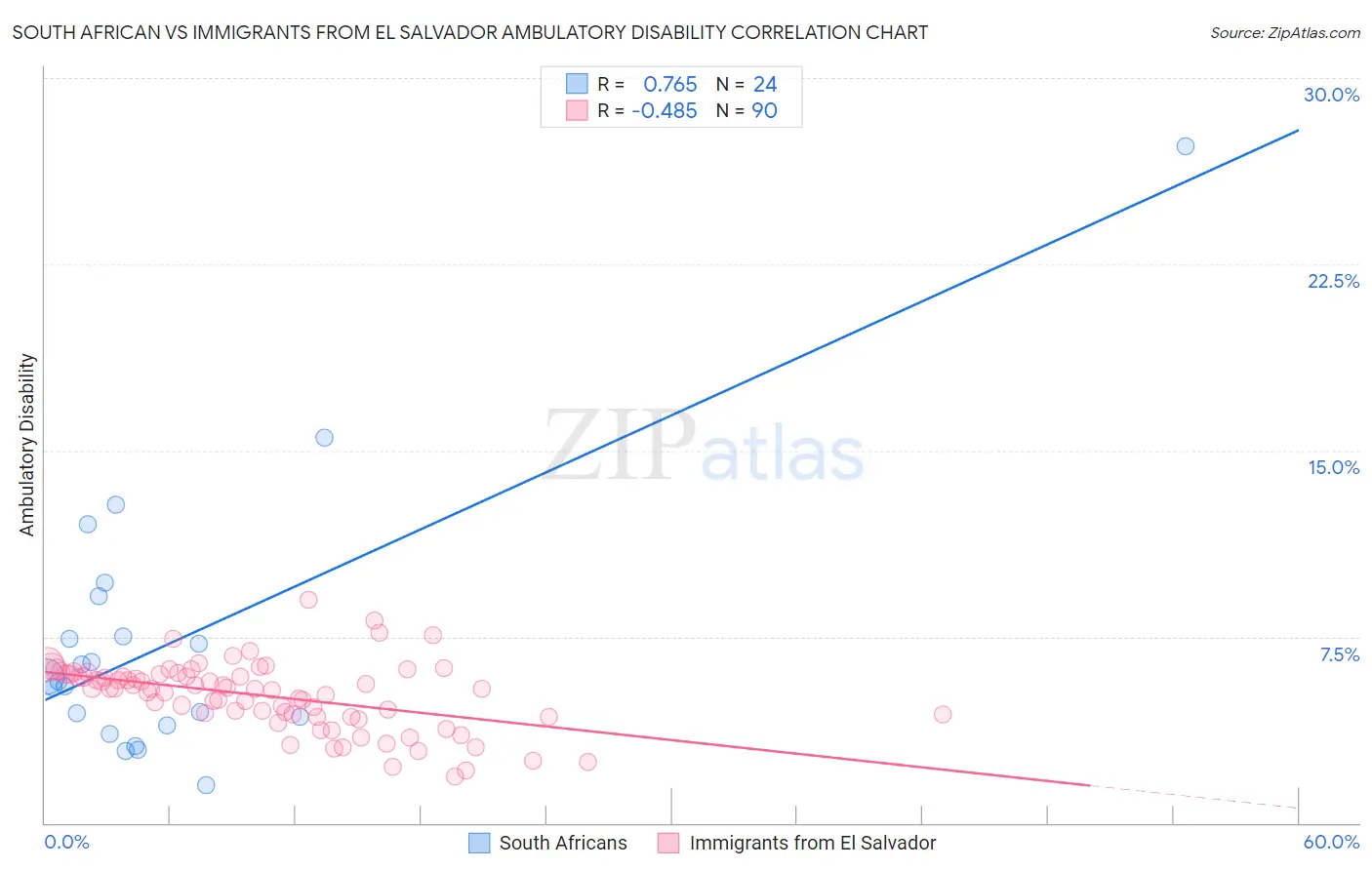 South African vs Immigrants from El Salvador Ambulatory Disability