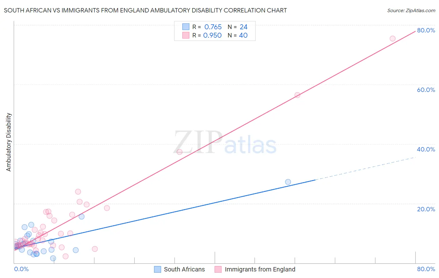 South African vs Immigrants from England Ambulatory Disability