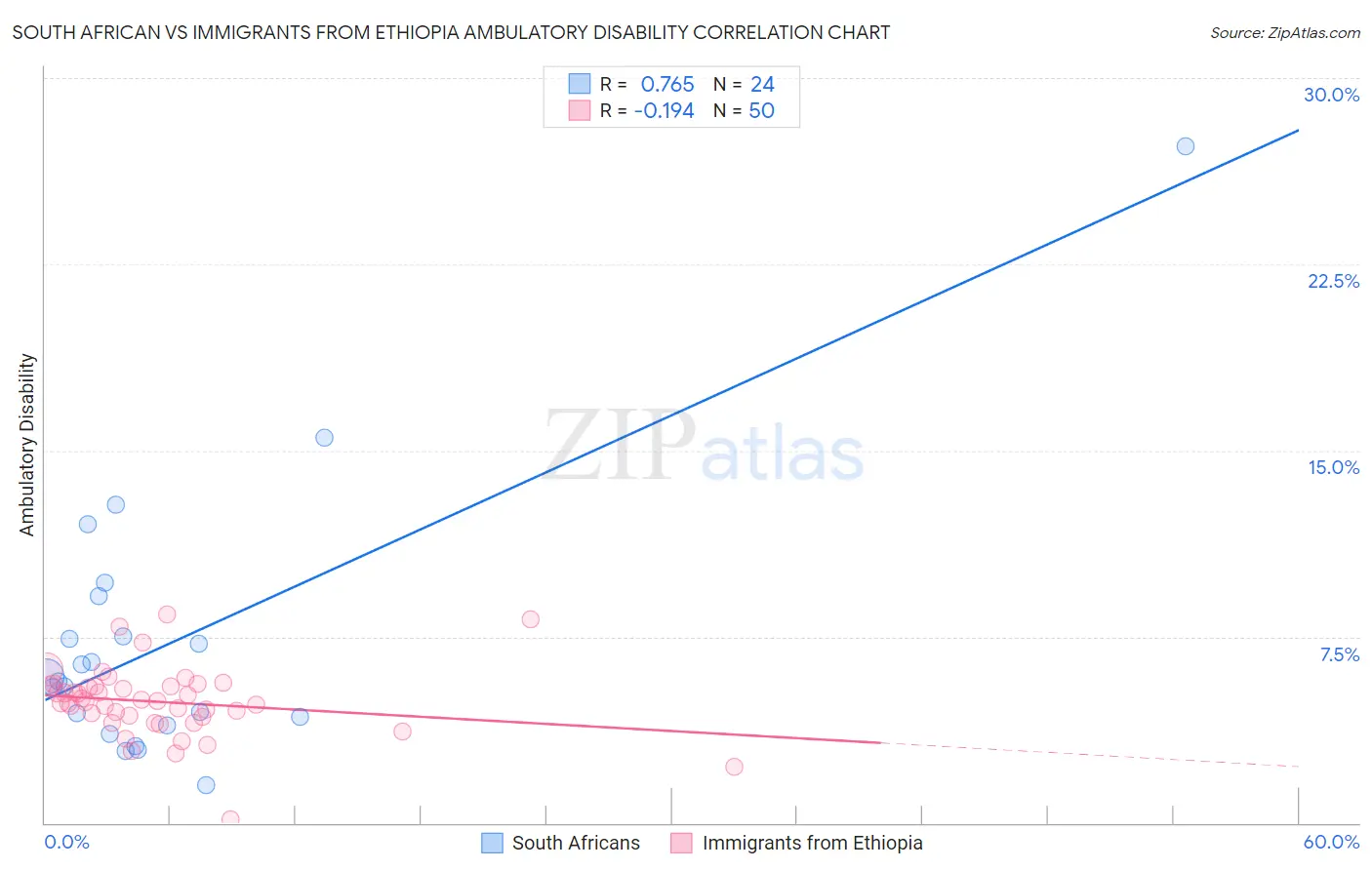 South African vs Immigrants from Ethiopia Ambulatory Disability