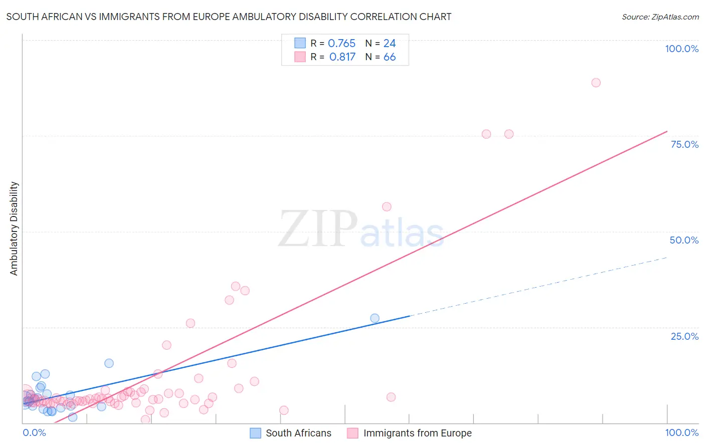 South African vs Immigrants from Europe Ambulatory Disability
