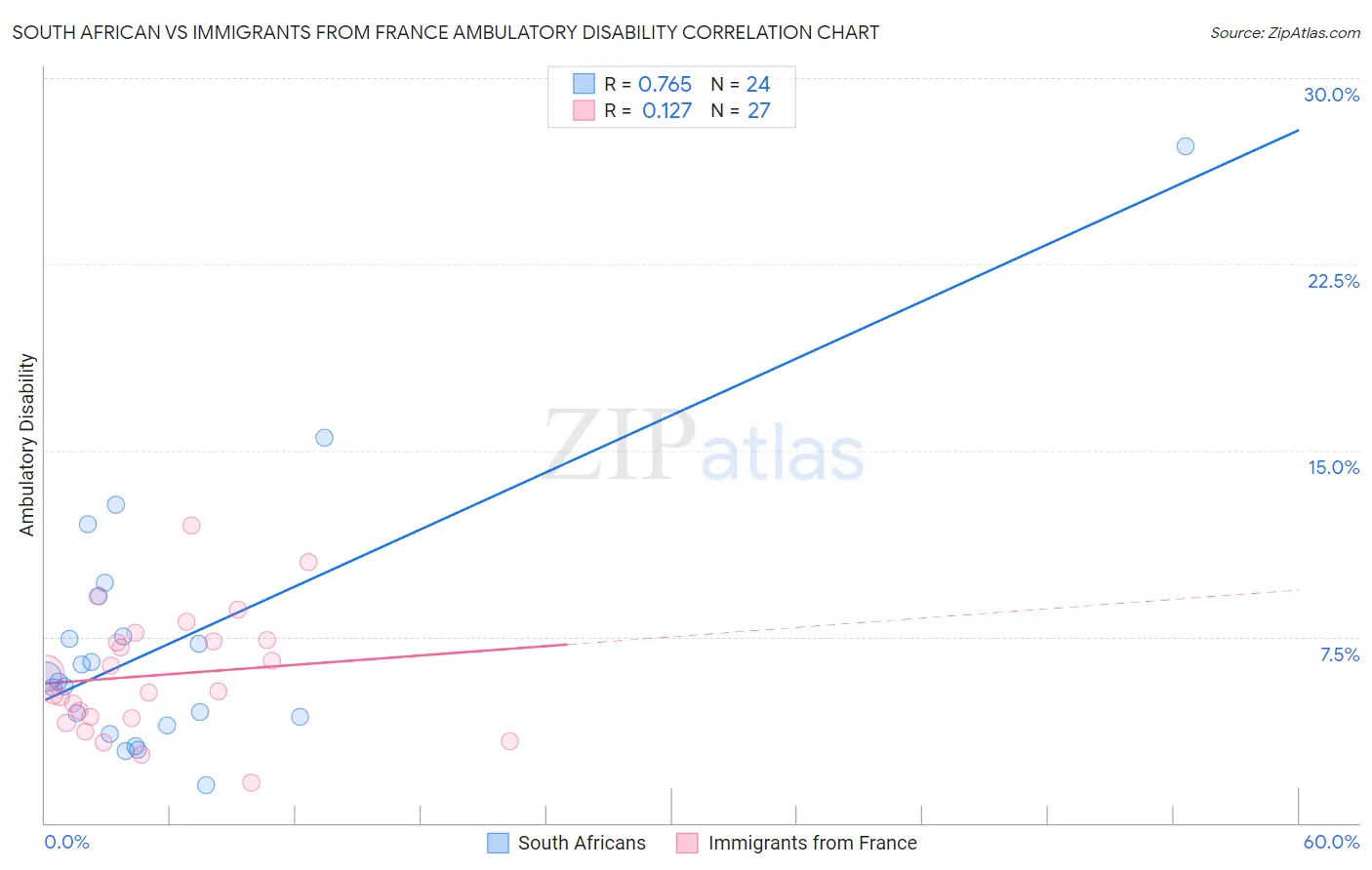 South African vs Immigrants from France Ambulatory Disability