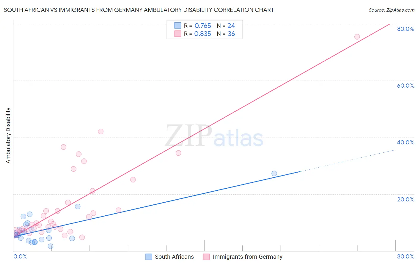South African vs Immigrants from Germany Ambulatory Disability
