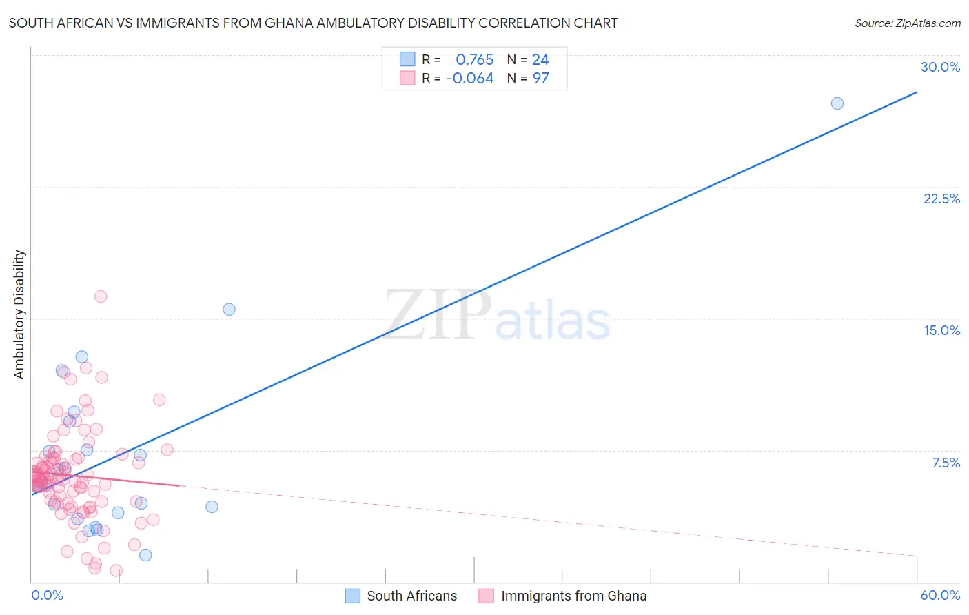 South African vs Immigrants from Ghana Ambulatory Disability