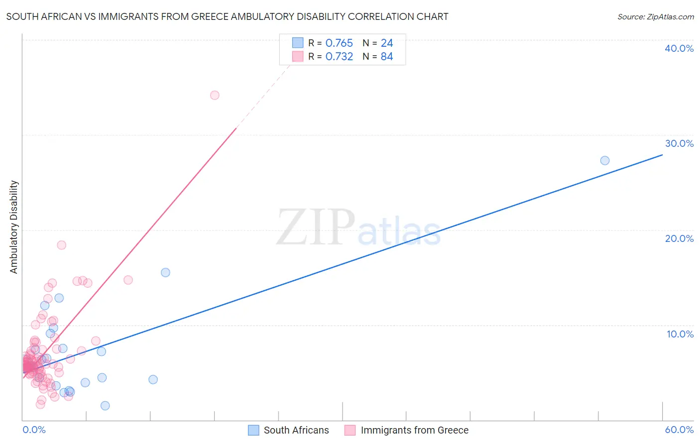 South African vs Immigrants from Greece Ambulatory Disability
