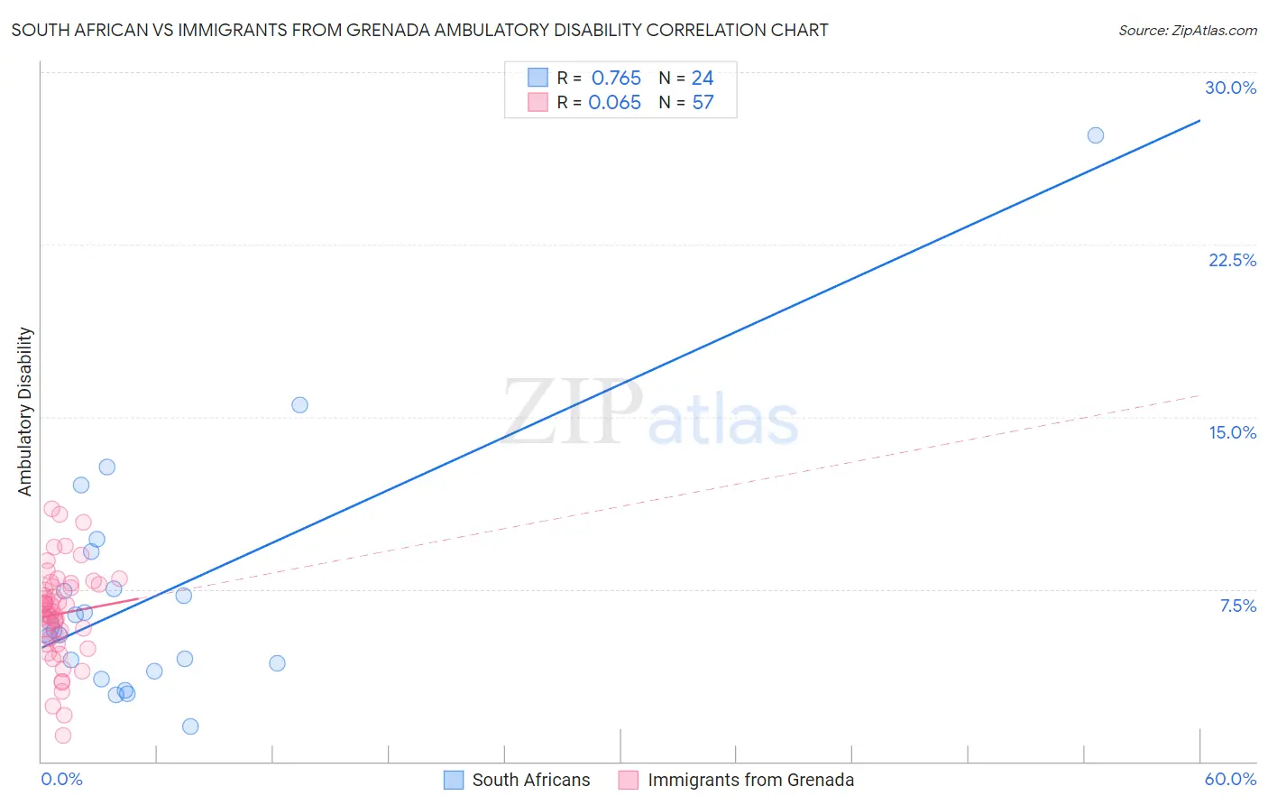 South African vs Immigrants from Grenada Ambulatory Disability