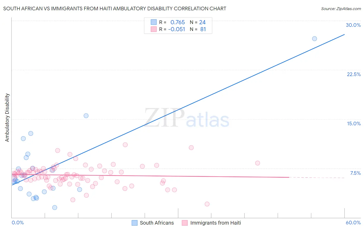 South African vs Immigrants from Haiti Ambulatory Disability