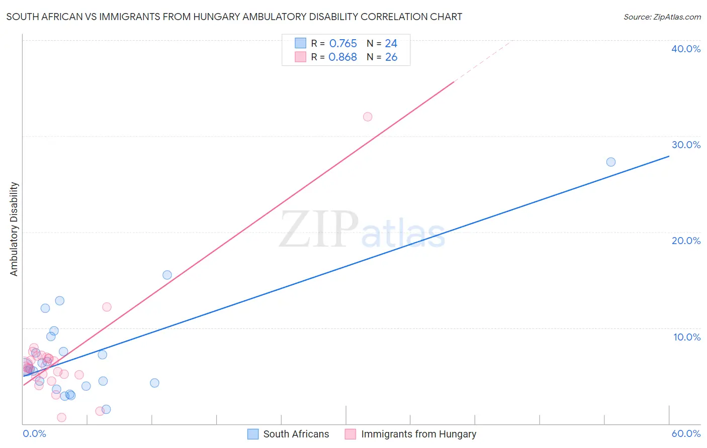 South African vs Immigrants from Hungary Ambulatory Disability