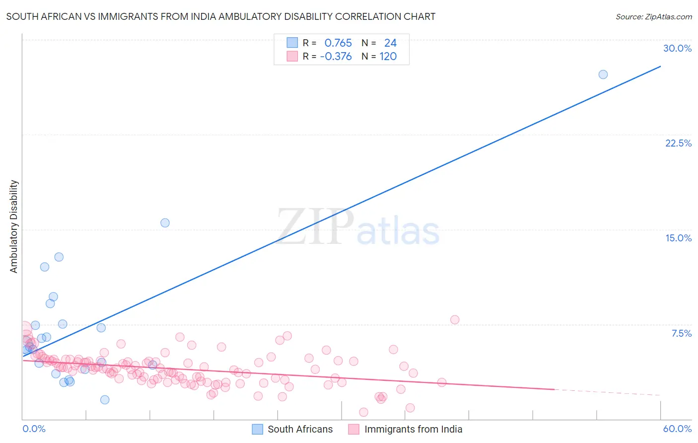 South African vs Immigrants from India Ambulatory Disability