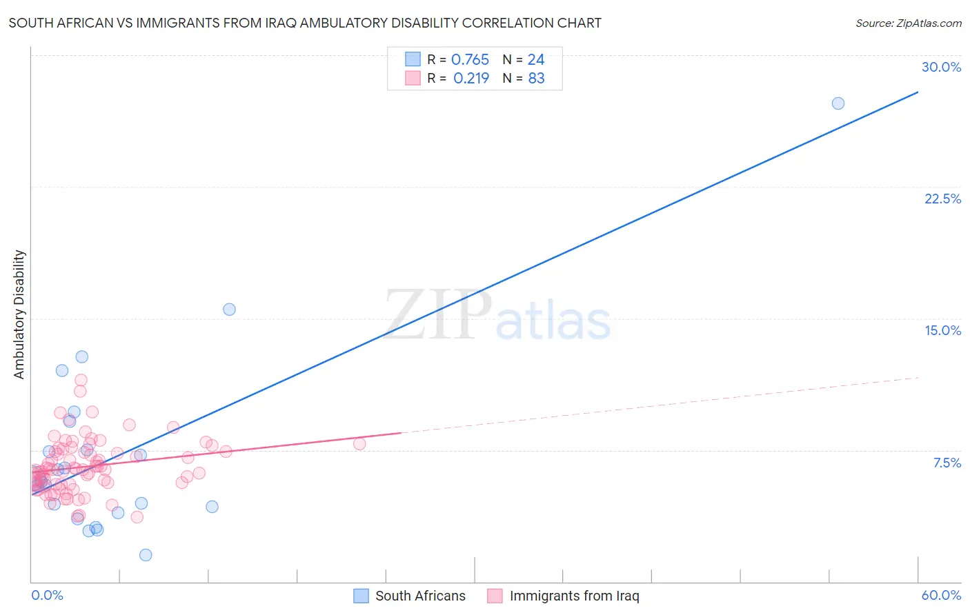 South African vs Immigrants from Iraq Ambulatory Disability