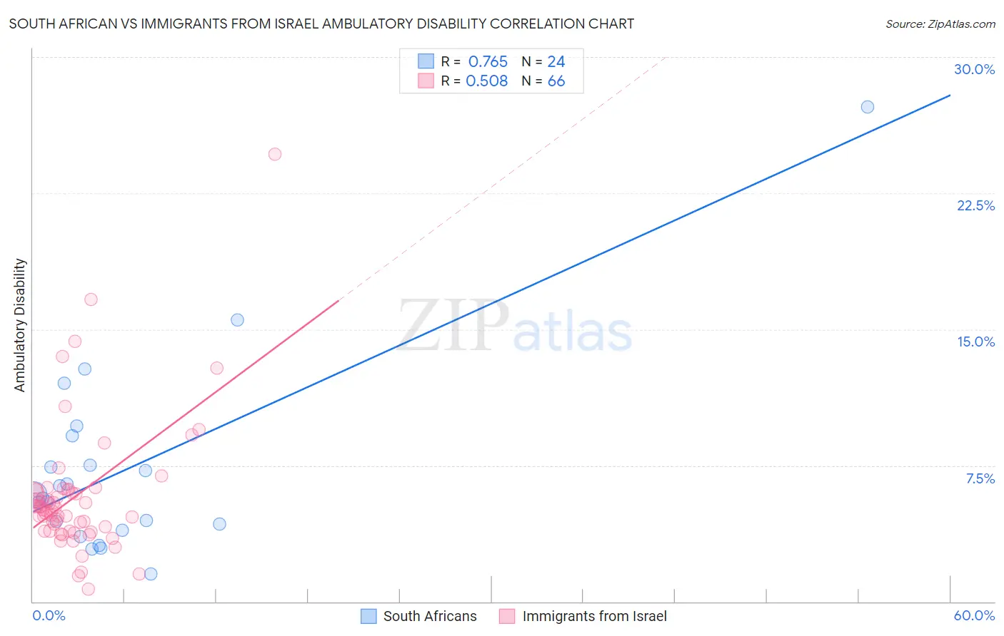 South African vs Immigrants from Israel Ambulatory Disability