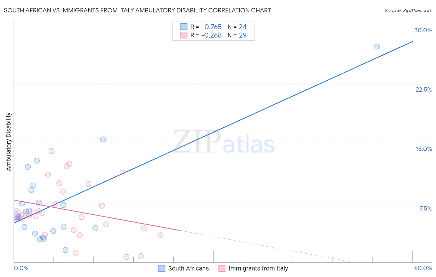 South African vs Immigrants from Italy Ambulatory Disability