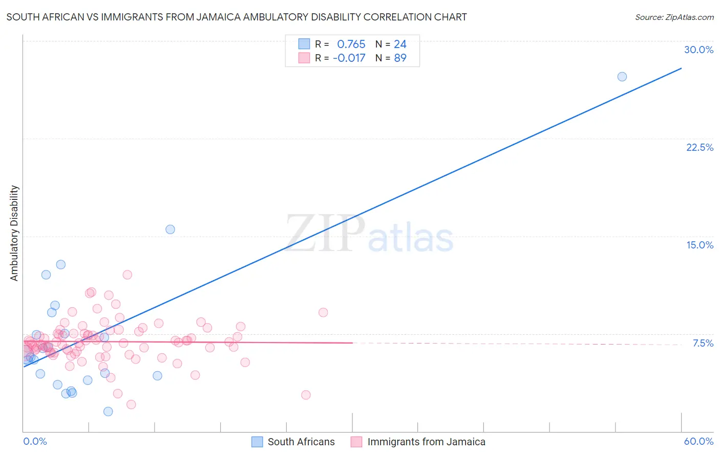 South African vs Immigrants from Jamaica Ambulatory Disability